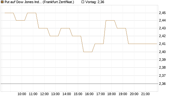 Put auf Dow Jones Industrial Average [BNP Paribas Emissions- und Handelsges.] Chart