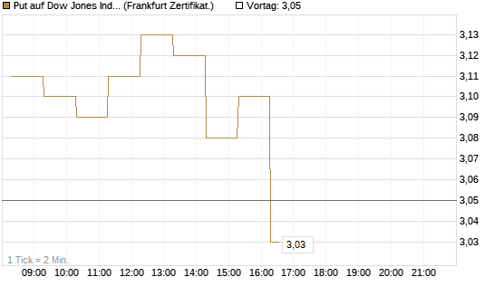 Put auf Dow Jones Industrial Average [BNP Paribas Emissions- und Handelsges.] Chart