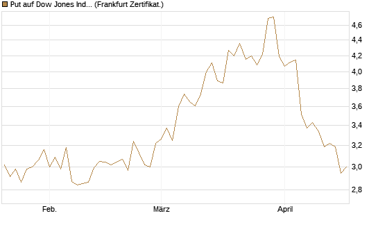 Put auf Dow Jones Industrial Average [BNP Paribas Emissions- und Handelsges.] Chart