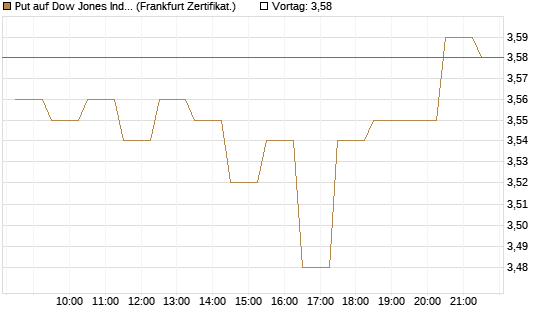 Put auf Dow Jones Industrial Average [BNP Paribas Emissions- und Handelsges.] Chart