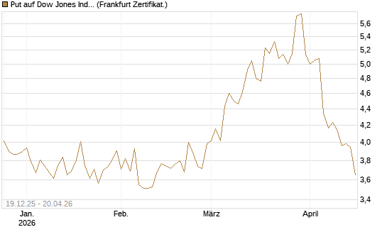 Put auf Dow Jones Industrial Average [BNP Paribas Emissions- und Handelsges.] Chart