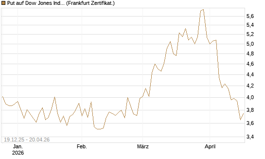 Put auf Dow Jones Industrial Average [BNP Paribas Emissions- und Handelsges.] Chart