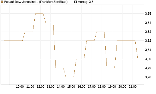 Put auf Dow Jones Industrial Average [BNP Paribas Emissions- und Handelsges.] Chart