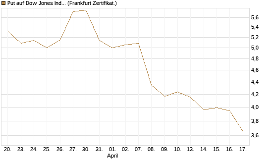 Put auf Dow Jones Industrial Average [BNP Paribas Emissions- und Handelsges.] Chart