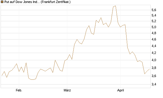Put auf Dow Jones Industrial Average [BNP Paribas Emissions- und Handelsges.] Chart