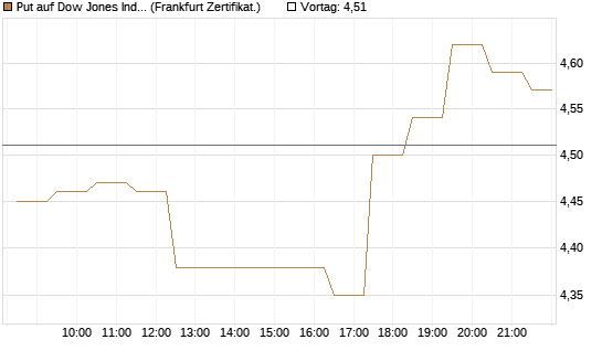 Put auf Dow Jones Industrial Average [BNP Paribas Emissions- und Handelsges.] Chart