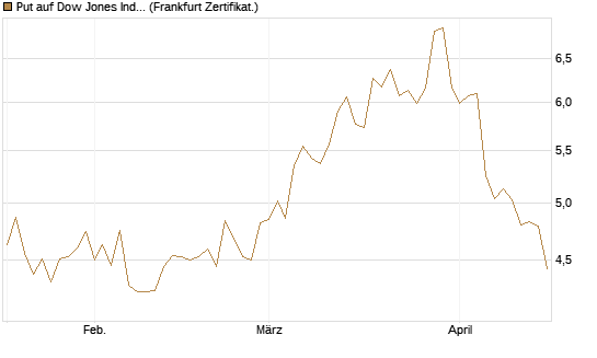 Put auf Dow Jones Industrial Average [BNP Paribas Emissions- und Handelsges.] Chart