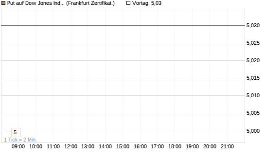 Put auf Dow Jones Industrial Average [BNP Paribas Emissions- und Handelsges.] Chart