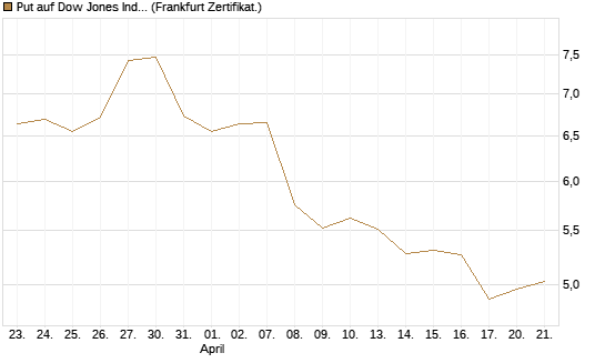 Put auf Dow Jones Industrial Average [BNP Paribas Emissions- und Handelsges.] Chart