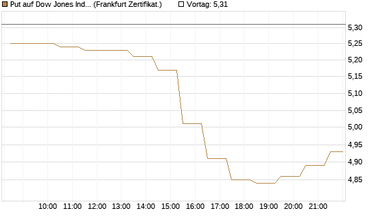 Put auf Dow Jones Industrial Average [BNP Paribas Emissions- und Handelsges.] Chart