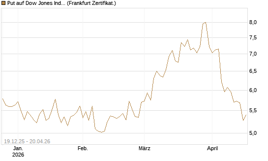 Put auf Dow Jones Industrial Average [BNP Paribas Emissions- und Handelsges.] Chart