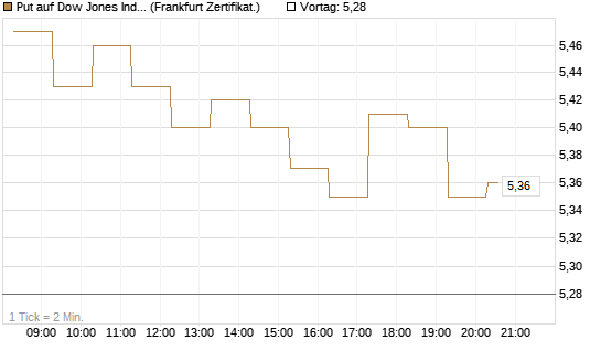 Put auf Dow Jones Industrial Average [BNP Paribas Emissions- und Handelsges.] Chart