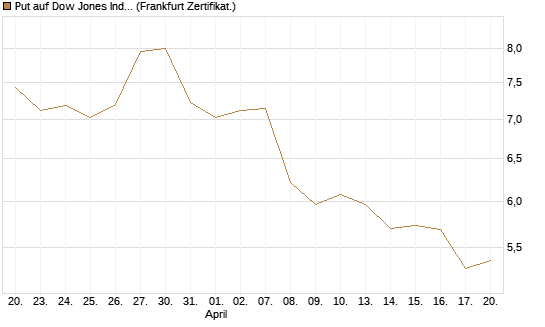 Put auf Dow Jones Industrial Average [BNP Paribas Emissions- und Handelsges.] Chart