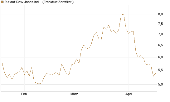 Put auf Dow Jones Industrial Average [BNP Paribas Emissions- und Handelsges.] Chart