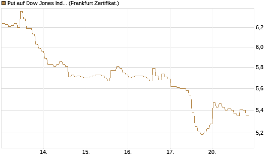 Put auf Dow Jones Industrial Average [BNP Paribas Emissions- und Handelsges.] Chart
