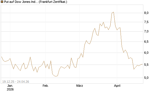 Put auf Dow Jones Industrial Average [BNP Paribas Emissions- und Handelsges.] Chart
