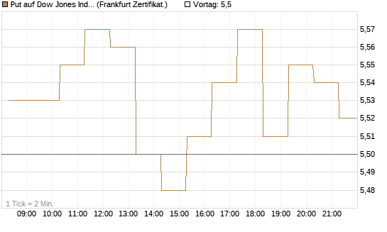 Put auf Dow Jones Industrial Average [BNP Paribas Emissions- und Handelsges.] Chart