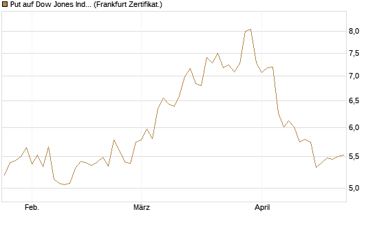 Put auf Dow Jones Industrial Average [BNP Paribas Emissions- und Handelsges.] Chart