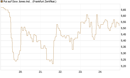 Put auf Dow Jones Industrial Average [BNP Paribas Emissions- und Handelsges.] Chart
