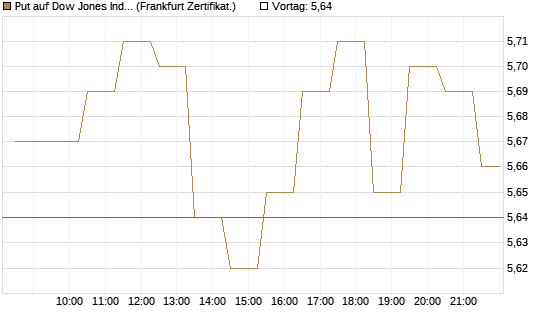 Put auf Dow Jones Industrial Average [BNP Paribas Emissions- und Handelsges.] Chart
