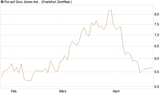Put auf Dow Jones Industrial Average [BNP Paribas Emissions- und Handelsges.] Chart