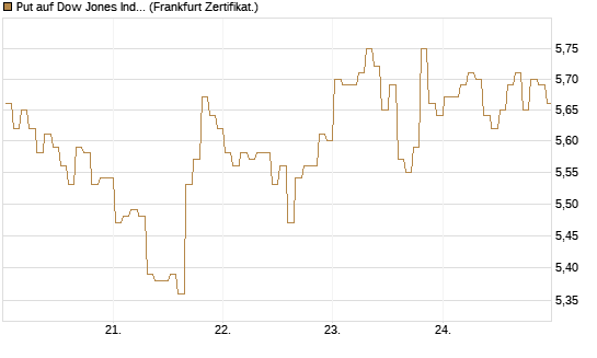 Put auf Dow Jones Industrial Average [BNP Paribas Emissions- und Handelsges.] Chart