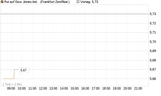 Put auf Dow Jones Industrial Average [BNP Paribas Emissions- und Handelsges.] Chart