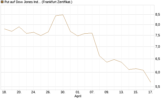 Put auf Dow Jones Industrial Average [BNP Paribas Emissions- und Handelsges.] Chart