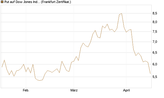 Put auf Dow Jones Industrial Average [BNP Paribas Emissions- und Handelsges.] Chart