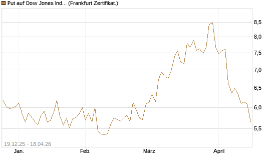 Put auf Dow Jones Industrial Average [BNP Paribas Emissions- und Handelsges.] Chart