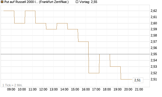 Put auf Russell 2000 Index [BNP Paribas Emissions- und Handelsges.] Chart