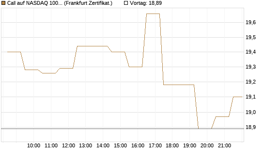 Call auf NASDAQ 100 [BNP Paribas Emissions- und Handelsges.] Chart