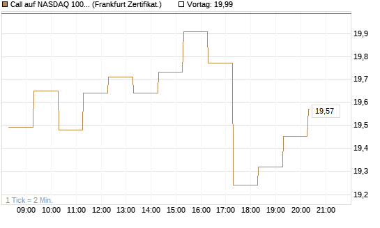 Call auf NASDAQ 100 [BNP Paribas Emissions- und Handelsges.] Chart