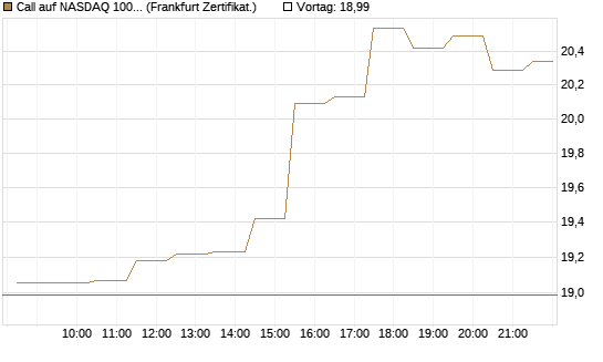 Call auf NASDAQ 100 [BNP Paribas Emissions- und Handelsges.] Chart