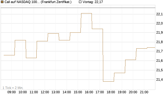 Call auf NASDAQ 100 [BNP Paribas Emissions- und Handelsges.] Chart