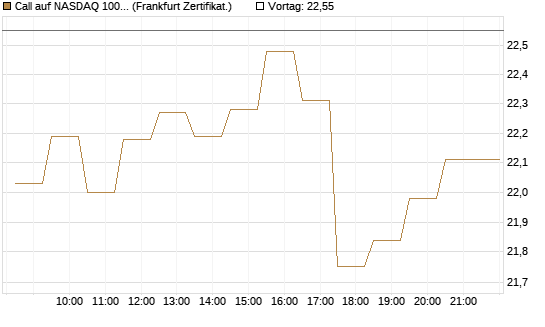 Call auf NASDAQ 100 [BNP Paribas Emissions- und Handelsges.] Chart