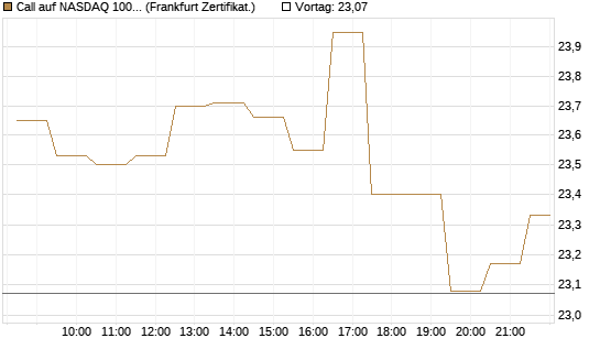 Call auf NASDAQ 100 [BNP Paribas Emissions- und Handelsges.] Chart