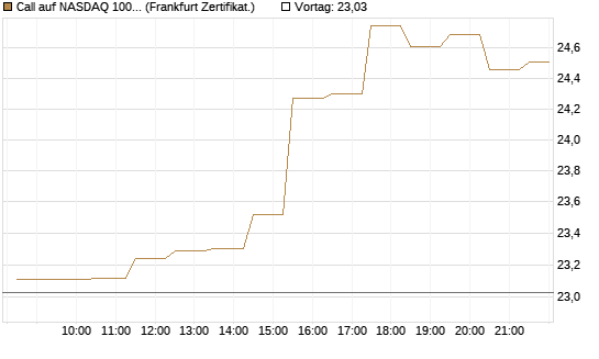 Call auf NASDAQ 100 [BNP Paribas Emissions- und Handelsges.] Chart