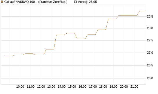 Call auf NASDAQ 100 [BNP Paribas Emissions- und Handelsges.] Chart