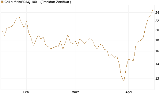Call auf NASDAQ 100 [BNP Paribas Emissions- und Handelsges.] Chart
