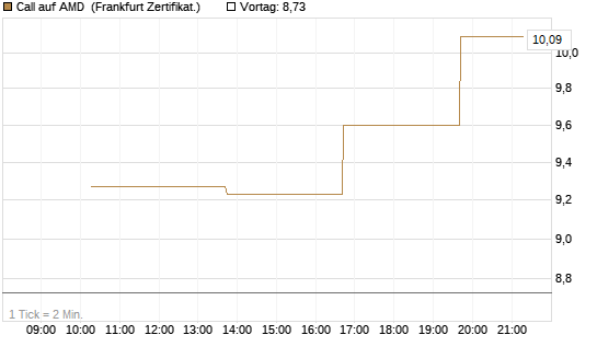 Call auf AMD [Vontobel] Chart