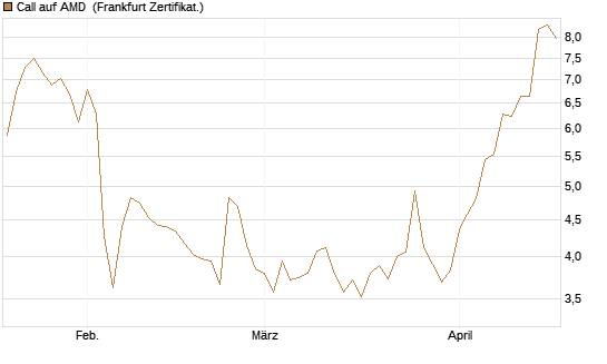 Call auf AMD [Vontobel] Chart