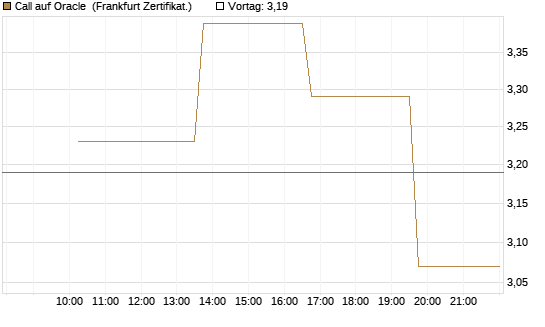 Call auf Oracle [Vontobel] Chart