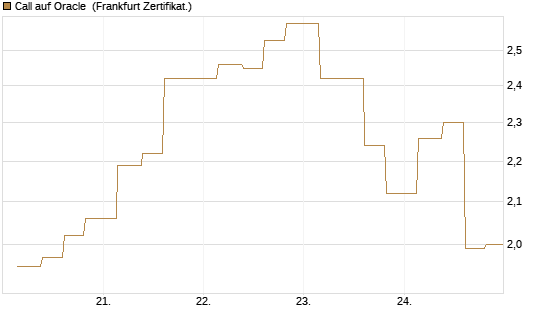 Call auf Oracle [Vontobel] Chart