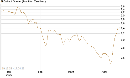 Call auf Oracle [Vontobel] Chart