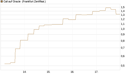 Call auf Oracle [Vontobel] Chart