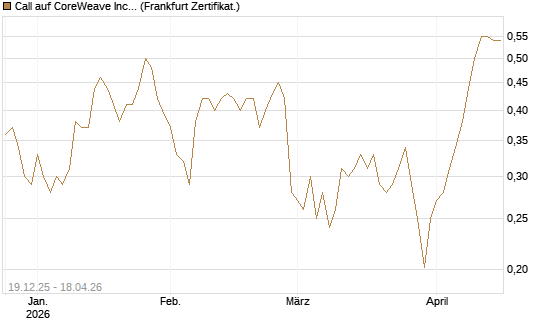 Call auf CoreWeave Inc [Vontobel] Chart