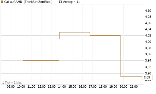 Call auf AMD [Vontobel] Chart