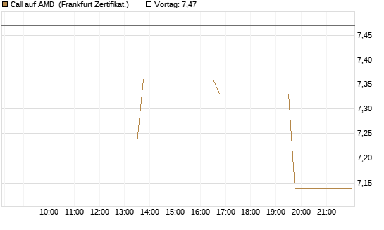 Call auf AMD [Vontobel] Chart