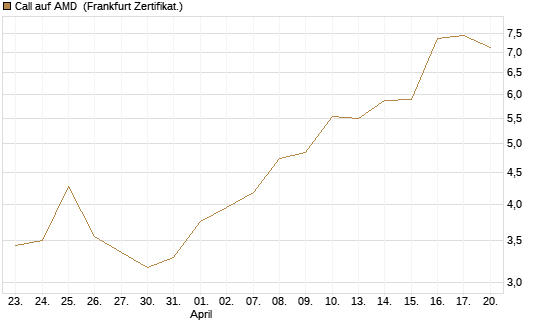 Call auf AMD [Vontobel] Chart